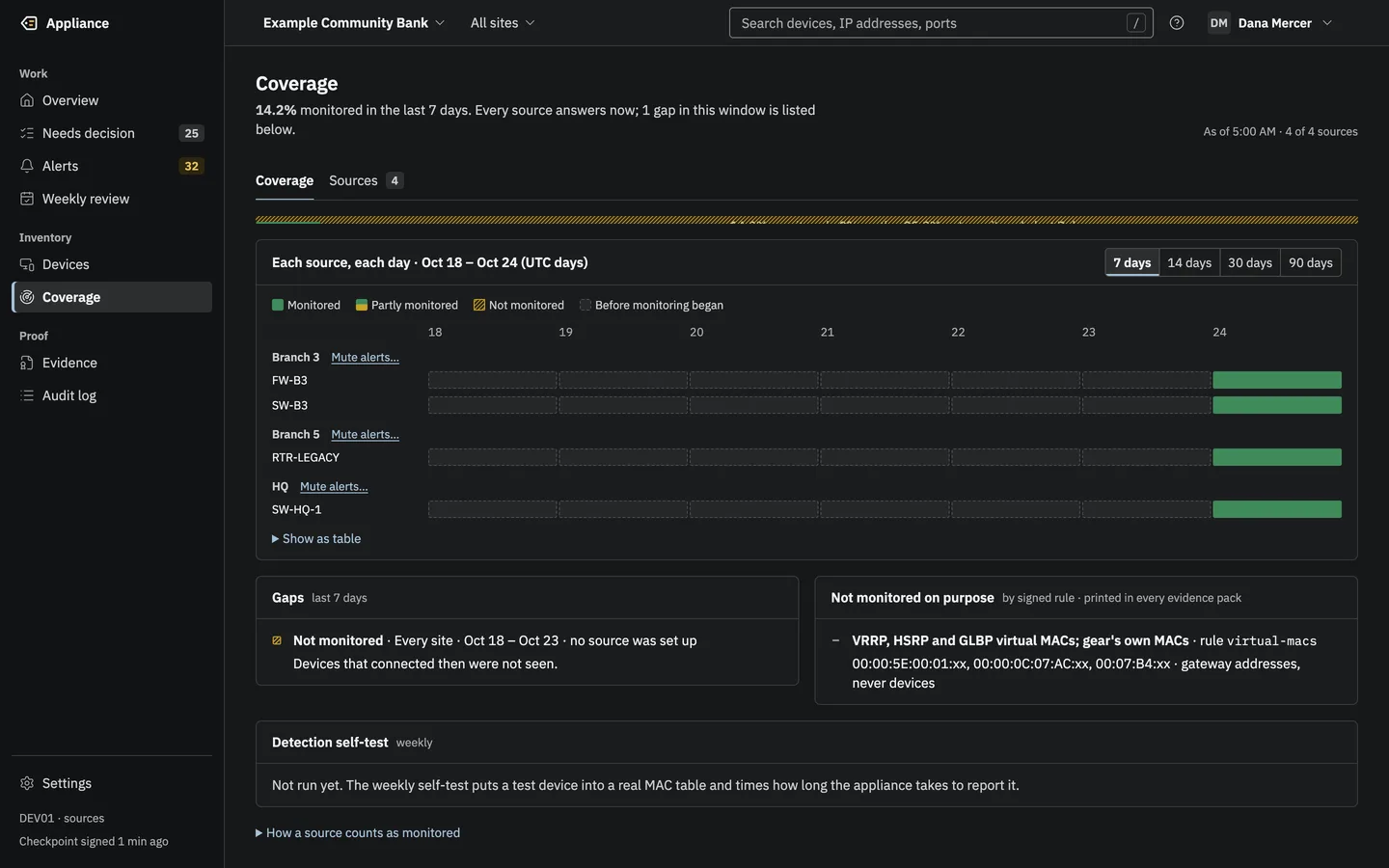 The Coverage page: a per-source, per-day timeline, a Gaps list, the devices not monitored on purpose, and the weekly detection self-test.