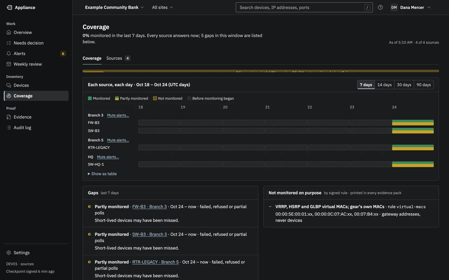 The Coverage page after the appliance was stopped for about five minutes: each source shows today as partly monitored, and the Gaps card lists every gap.