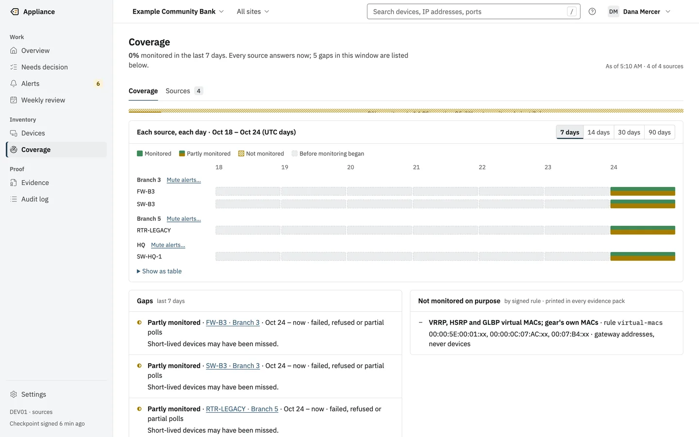 The Coverage page after the appliance was stopped for about five minutes: each source shows today as partly monitored, and the Gaps card lists every gap.