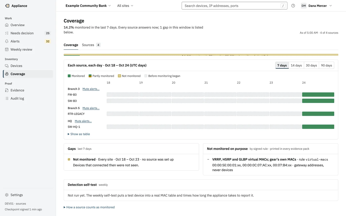 The Coverage page: a per-source, per-day timeline, a Gaps list, the devices not monitored on purpose, and the weekly detection self-test.