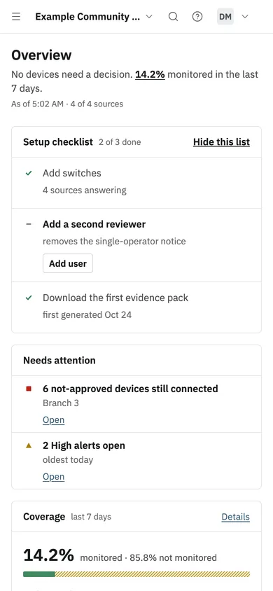 The Overview on a phone: the checklist, Needs attention and coverage at 14.2% of the last seven days.