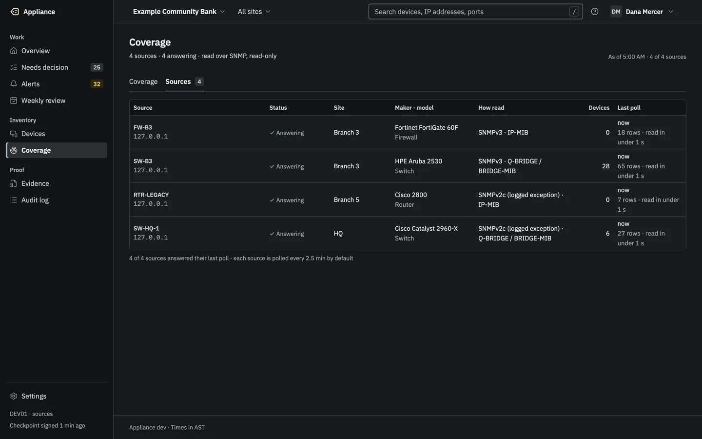 The Sources list: four switches and firewalls with status, site, maker and model, how each is read, device count and last poll. SNMPv2c is labeled a logged exception.